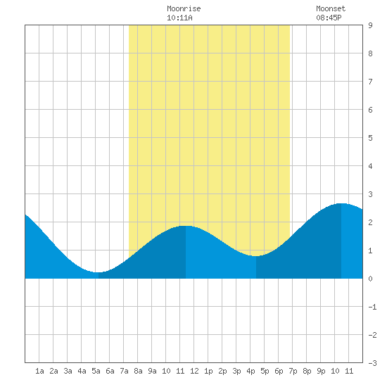 Key Colony Beach tide chart for Friday, October 24, 2025