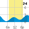 Key Colony Beach tide chart for Friday, October 24, 2025