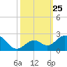 Key Colony Beach tide chart for Saturday, October 25, 2025