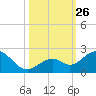 Key Colony Beach tide chart for Sunday, October 26, 2025
