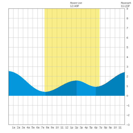 Key Colony Beach tide chart for Monday, October 27, 2025