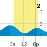 Key Colony Beach tide chart for Thursday, October 2, 2025
