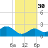Key Colony Beach tide chart for Thursday, October 30, 2025