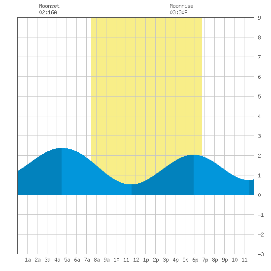 Key Colony Beach tide chart for Friday, October 31, 2025