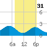 Key Colony Beach tide chart for Friday, October 31, 2025
