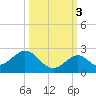 Key Colony Beach tide chart for Friday, October 3, 2025