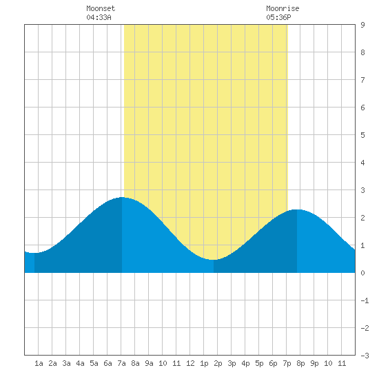 Key Colony Beach tide chart for Saturday, October 4, 2025
