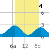 Key Colony Beach tide chart for Saturday, October 4, 2025