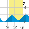 Key Colony Beach tide chart for Tuesday, October 7, 2025