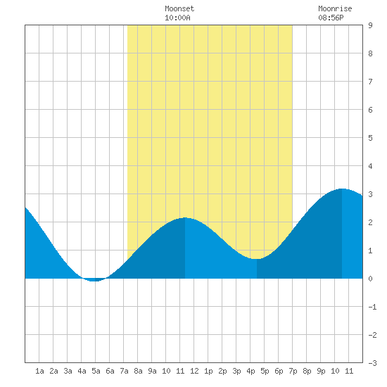 Key Colony Beach tide chart for Thursday, October 9, 2025