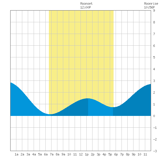 Key Colony Beach tide chart for Monday, November 10, 2025