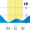 Key Colony Beach tide chart for Monday, November 10, 2025