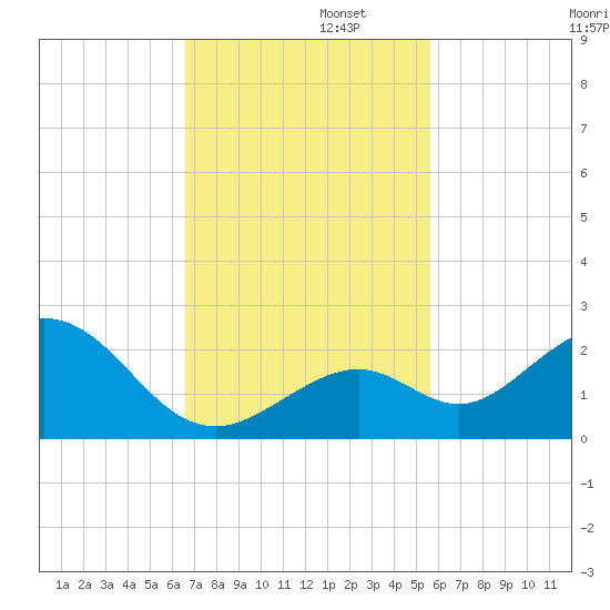 Key Colony Beach tide chart for Tuesday, November 11, 2025