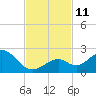 Key Colony Beach tide chart for Tuesday, November 11, 2025