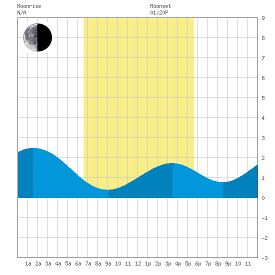 Key Colony Beach tide chart for Wednesday, November 12, 2025