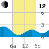Key Colony Beach tide chart for Wednesday, November 12, 2025
