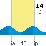 Key Colony Beach tide chart for Friday, November 14, 2025