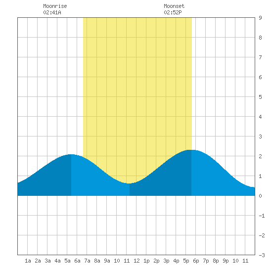 Key Colony Beach tide chart for Saturday, November 15, 2025
