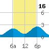 Key Colony Beach tide chart for Sunday, November 16, 2025