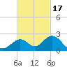 Key Colony Beach tide chart for Monday, November 17, 2025