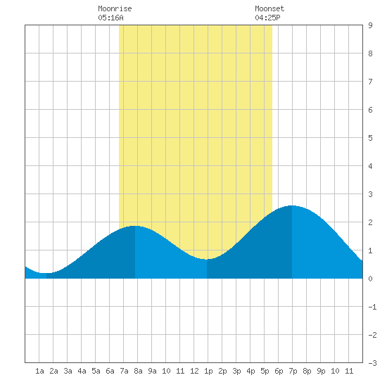 Key Colony Beach tide chart for Tuesday, November 18, 2025