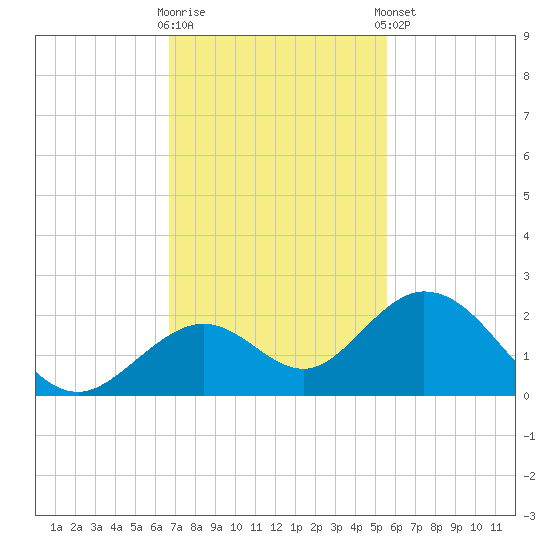 Key Colony Beach tide chart for Wednesday, November 19, 2025