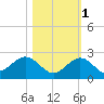 Key Colony Beach tide chart for Saturday, November 1, 2025