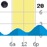 Key Colony Beach tide chart for Thursday, November 20, 2025
