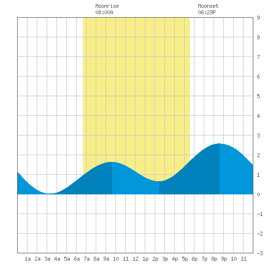 Key Colony Beach tide chart for Friday, November 21, 2025