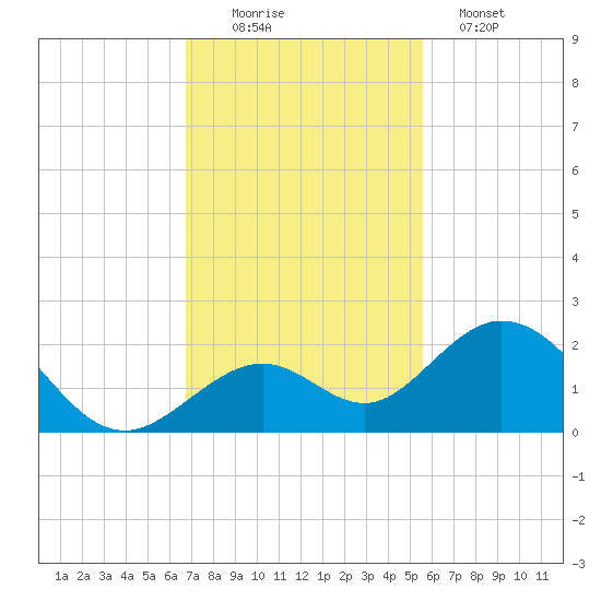 Key Colony Beach tide chart for Saturday, November 22, 2025