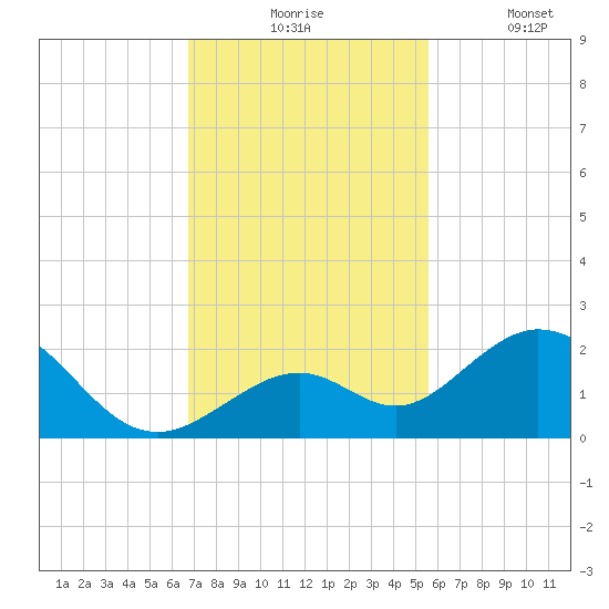Key Colony Beach tide chart for Monday, November 24, 2025
