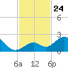 Key Colony Beach tide chart for Monday, November 24, 2025