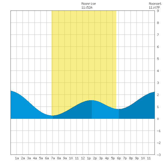 Key Colony Beach tide chart for Wednesday, November 26, 2025