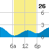 Key Colony Beach tide chart for Wednesday, November 26, 2025