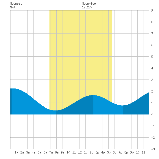 Key Colony Beach tide chart for Thursday, November 27, 2025