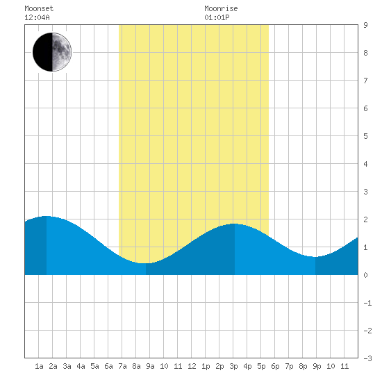 Key Colony Beach tide chart for Friday, November 28, 2025