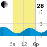 Key Colony Beach tide chart for Friday, November 28, 2025