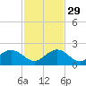 Key Colony Beach tide chart for Saturday, November 29, 2025