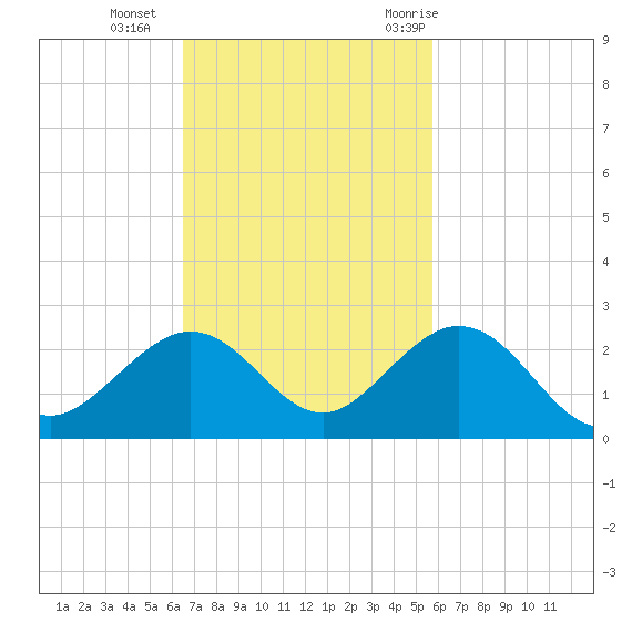 Key Colony Beach tide chart for Sunday, November 2, 2025