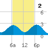 Key Colony Beach tide chart for Sunday, November 2, 2025