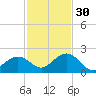 Key Colony Beach tide chart for Sunday, November 30, 2025