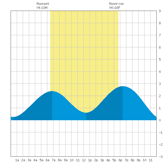 Key Colony Beach tide chart for Monday, November 3, 2025