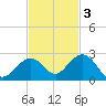 Key Colony Beach tide chart for Monday, November 3, 2025