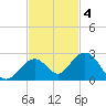 Key Colony Beach tide chart for Tuesday, November 4, 2025