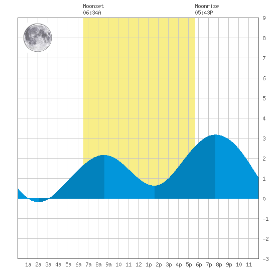 Key Colony Beach tide chart for Wednesday, November 5, 2025