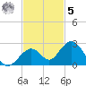 Key Colony Beach tide chart for Wednesday, November 5, 2025