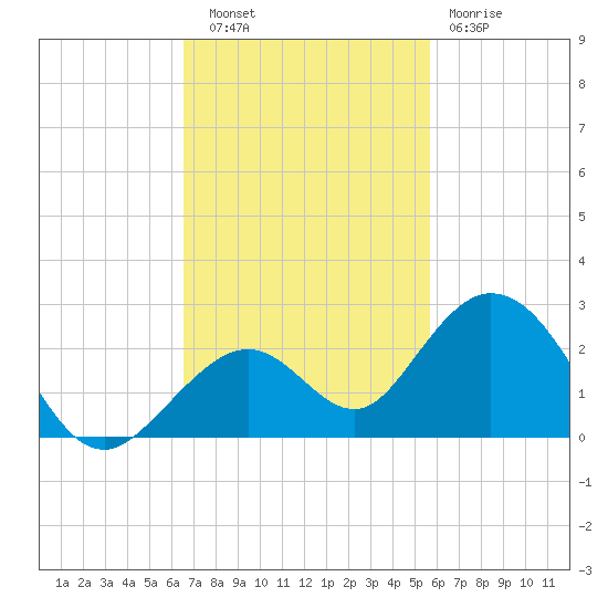Key Colony Beach tide chart for Thursday, November 6, 2025