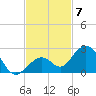 Key Colony Beach tide chart for Friday, November 7, 2025