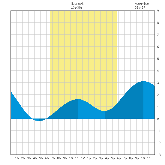 Key Colony Beach tide chart for Saturday, November 8, 2025