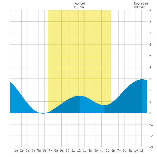 Key Colony Beach tide chart for Sunday, November 9, 2025